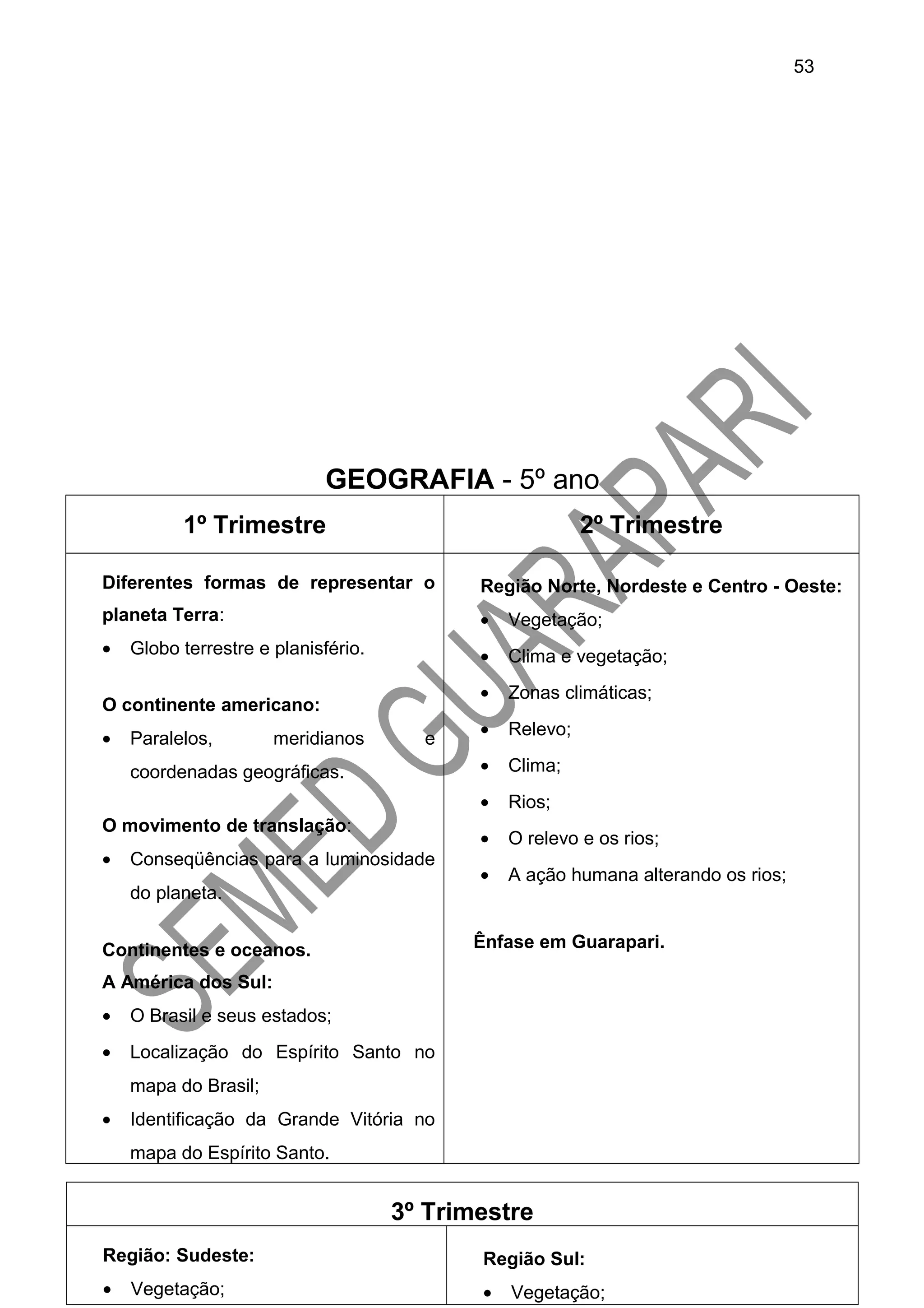 GEOGRAFIA - 5º ano
1º Trimestre 2º Trimestre
Diferentes formas de representar o
planeta Terra:
• Globo terrestre e planisfério.
O continente americano:
• Paralelos, meridianos e
coordenadas geográficas.
O movimento de translação:
• Conseqüências para a luminosidade
do planeta.
Continentes e oceanos.
A América dos Sul:
• O Brasil e seus estados;
• Localização do Espírito Santo no
mapa do Brasil;
• Identificação da Grande Vitória no
mapa do Espírito Santo.
Região Norte, Nordeste e Centro - Oeste:
• Vegetação;
• Clima e vegetação;
• Zonas climáticas;
• Relevo;
• Clima;
• Rios;
• O relevo e os rios;
• A ação humana alterando os rios;
Ênfase em Guarapari.
3º Trimestre
Região: Sudeste:
• Vegetação;
Região Sul:
• Vegetação;
53
 