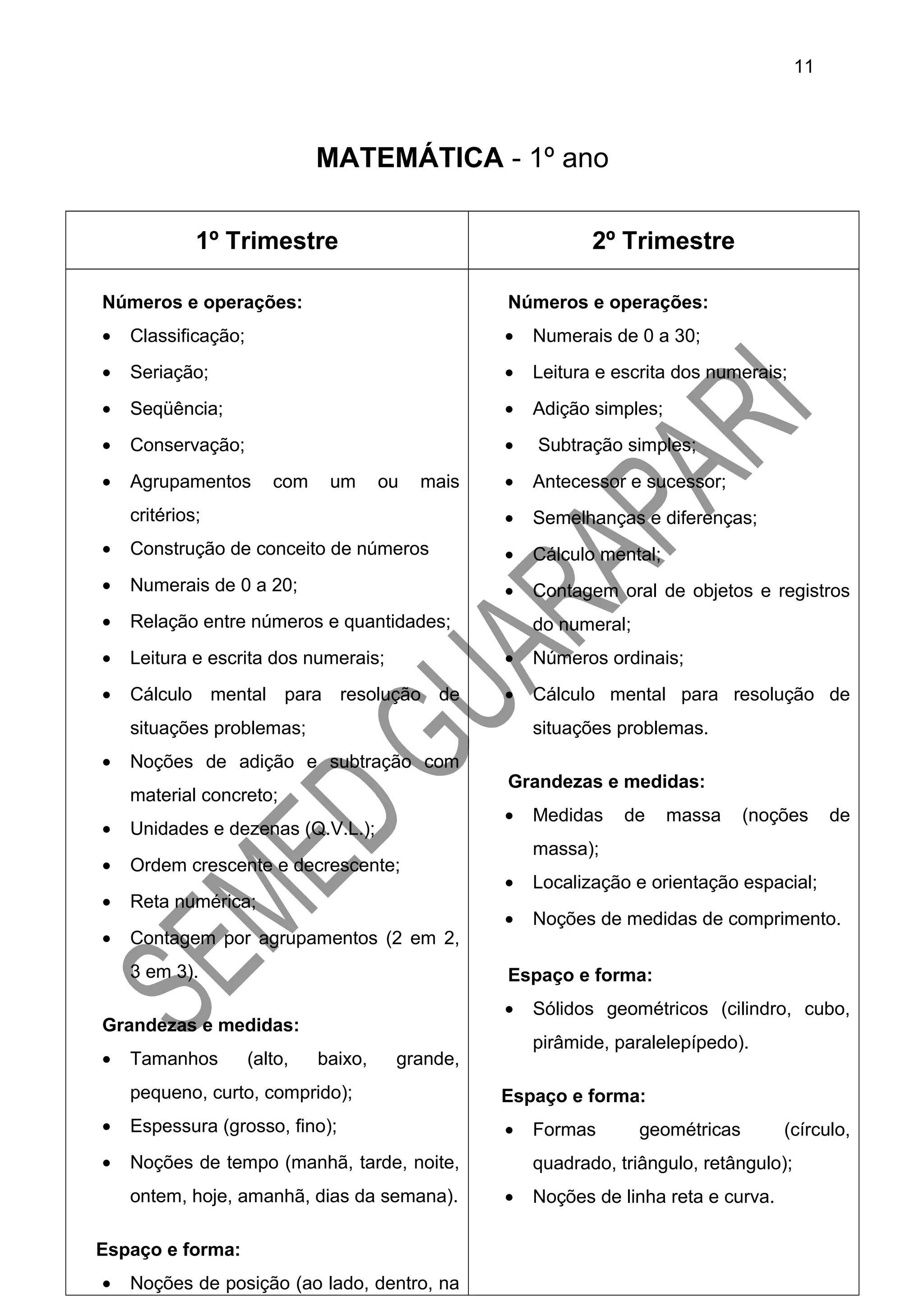 MATEMÁTICA - 1º ano
1º Trimestre 2º Trimestre
Números e operações:
• Classificação;
• Seriação;
• Seqüência;
• Conservação;
• Agrupamentos com um ou mais
critérios;
• Construção de conceito de números
• Numerais de 0 a 20;
• Relação entre números e quantidades;
• Leitura e escrita dos numerais;
• Cálculo mental para resolução de
situações problemas;
• Noções de adição e subtração com
material concreto;
• Unidades e dezenas (Q.V.L.);
• Ordem crescente e decrescente;
• Reta numérica;
• Contagem por agrupamentos (2 em 2,
3 em 3).
Grandezas e medidas:
• Tamanhos (alto, baixo, grande,
pequeno, curto, comprido);
• Espessura (grosso, fino);
• Noções de tempo (manhã, tarde, noite,
ontem, hoje, amanhã, dias da semana).
Espaço e forma:
• Noções de posição (ao lado, dentro, na
Números e operações:
• Numerais de 0 a 30;
• Leitura e escrita dos numerais;
• Adição simples;
• Subtração simples;
• Antecessor e sucessor;
• Semelhanças e diferenças;
• Cálculo mental;
• Contagem oral de objetos e registros
do numeral;
• Números ordinais;
• Cálculo mental para resolução de
situações problemas.
Grandezas e medidas:
• Medidas de massa (noções de
massa);
• Localização e orientação espacial;
• Noções de medidas de comprimento.
Espaço e forma:
• Sólidos geométricos (cilindro, cubo,
pirâmide, paralelepípedo).
Espaço e forma:
• Formas geométricas (círculo,
quadrado, triângulo, retângulo);
• Noções de linha reta e curva.
11
 