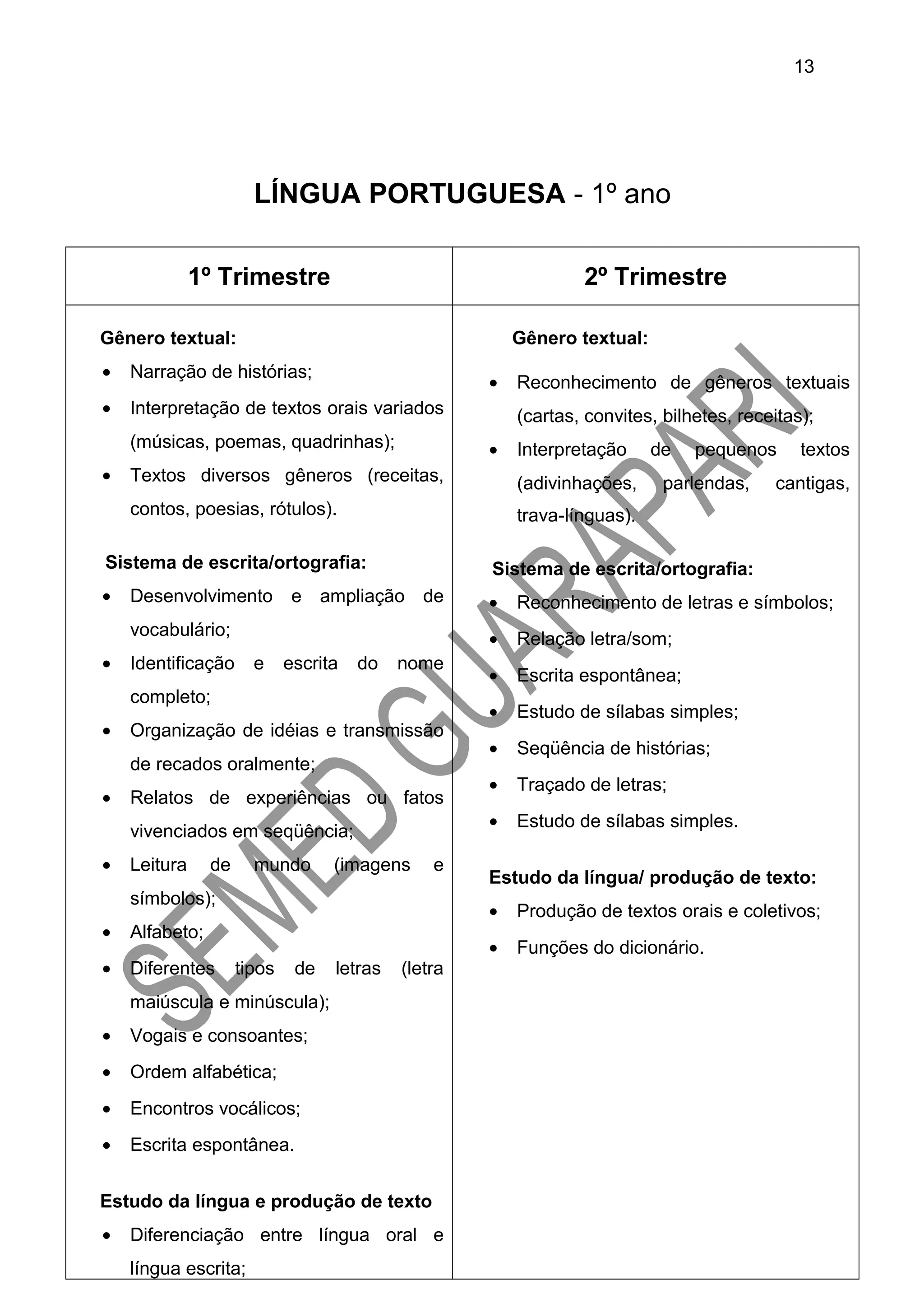LÍNGUA PORTUGUESA - 1º ano
1º Trimestre 2º Trimestre
Gênero textual:
• Narração de histórias;
• Interpretação de textos orais variados
(músicas, poemas, quadrinhas);
• Textos diversos gêneros (receitas,
contos, poesias, rótulos).
Sistema de escrita/ortografia:
• Desenvolvimento e ampliação de
vocabulário;
• Identificação e escrita do nome
completo;
• Organização de idéias e transmissão
de recados oralmente;
• Relatos de experiências ou fatos
vivenciados em seqüência;
• Leitura de mundo (imagens e
símbolos);
• Alfabeto;
• Diferentes tipos de letras (letra
maiúscula e minúscula);
• Vogais e consoantes;
• Ordem alfabética;
• Encontros vocálicos;
• Escrita espontânea.
Estudo da língua e produção de texto
• Diferenciação entre língua oral e
língua escrita;
Gênero textual:
• Reconhecimento de gêneros textuais
(cartas, convites, bilhetes, receitas);
• Interpretação de pequenos textos
(adivinhações, parlendas, cantigas,
trava-línguas).
Sistema de escrita/ortografia:
• Reconhecimento de letras e símbolos;
• Relação letra/som;
• Escrita espontânea;
• Estudo de sílabas simples;
• Seqüência de histórias;
• Traçado de letras;
• Estudo de sílabas simples.
Estudo da língua/ produção de texto:
• Produção de textos orais e coletivos;
• Funções do dicionário.
13
 