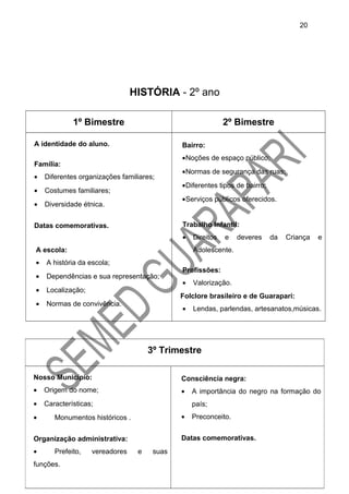 HISTÓRIA - 2º ano
1º Bimestre 2º Bimestre
A identidade do aluno.
Família:
• Diferentes organizações familiares;
• Costumes familiares;
• Diversidade étnica.
Datas comemorativas.
A escola:
• A história da escola;
• Dependências e sua representação;
• Localização;
• Normas de convivência.
Bairro:
•Noções de espaço público;
•Normas de segurança das ruas;
•Diferentes tipos de bairro;
•Serviços públicos oferecidos.
Trabalho Infantil:
• Direitos e deveres da Criança e
Adolescente.
Profissões:
• Valorização.
Folclore brasileiro e de Guarapari:
• Lendas, parlendas, artesanatos,músicas.
3º Trimestre
Nosso Município:
• Origem do nome;
• Características;
• Monumentos históricos .
Organização administrativa:
• Prefeito, vereadores e suas
funções.
Consciência negra:
• A importância do negro na formação do
país;
• Preconceito.
Datas comemorativas.
20
 