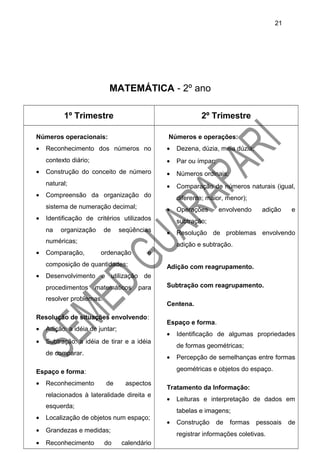 MATEMÁTICA - 2º ano
1º Trimestre 2º Trimestre
Números operacionais:
• Reconhecimento dos números no
contexto diário;
• Construção do conceito de número
natural;
• Compreensão da organização do
sistema de numeração decimal;
• Identificação de critérios utilizados
na organização de seqüências
numéricas;
• Comparação, ordenação e
composição de quantidades;
• Desenvolvimento e utilização de
procedimentos matemáticos para
resolver problemas.
Resolução de situações envolvendo:
• Adição: a idéia de juntar;
• Subtração: a idéia de tirar e a idéia
de comparar.
Espaço e forma:
• Reconhecimento de aspectos
relacionados à lateralidade direita e
esquerda;
• Localização de objetos num espaço;
• Grandezas e medidas;
• Reconhecimento do calendário
Números e operações:
• Dezena, dúzia, meia dúzia;
• Par ou ímpar;
• Números ordinais;
• Comparação de números naturais (igual,
diferente; maior, menor);
• Operações envolvendo adição e
subtração;
• Resolução de problemas envolvendo
adição e subtração.
Adição com reagrupamento.
Subtração com reagrupamento.
Centena.
Espaço e forma.
• Identificação de algumas propriedades
de formas geométricas;
• Percepção de semelhanças entre formas
geométricas e objetos do espaço.
Tratamento da Informação:
• Leituras e interpretação de dados em
tabelas e imagens;
• Construção de formas pessoais de
registrar informações coletivas.
21
 