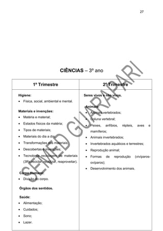 CIÊNCIAS – 3º ano
1º Trimestre 2º Trimestre
Higiene:
• Física, social, ambiental e mental.
Materiais e invenções:
• Matéria e material;
• Estados físicos da matéria;
• Tipos de materiais;
• Materiais do dia a dia;
• Transformações dos materiais;
• Descobertas e invenções;
• Tecnologia reciclagem de materiais
(3Rs:reciclar, reutilizar, reaproveitar).
Corpo Humano:
• Divisão do corpo.
Órgãos dos sentidos.
Saúde:
• Alimentação;
• Cuidados;
• Sono;
• Lazer.
Seres vivos e não vivos.
Animais:
• Animais vertebrados;
• Coluna vertebral;
• Peixes, anfíbios, répteis, aves e
mamíferos;
• Animais invertebrados;
• Invertebrados aquáticos e terrestres;
• Reprodução animal;
• Formas de reprodução (vivíparos-
ovíparos);
• Desenvolvimento dos animais.
27
 