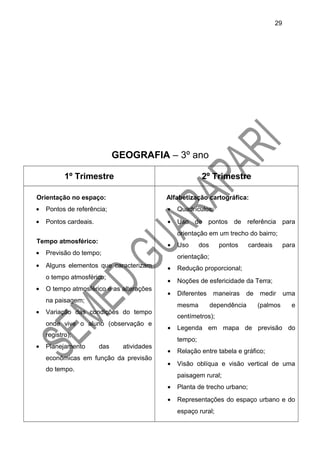 GEOGRAFIA – 3º ano
1º Trimestre 2º Trimestre
Orientação no espaço:
• Pontos de referência;
• Pontos cardeais.
Tempo atmosférico:
• Previsão do tempo;
• Alguns elementos que caracterizam
o tempo atmosférico;
• O tempo atmosférico e as alterações
na paisagem;
• Variação das condições do tempo
onde vive o aluno (observação e
registro);
• Planejamento das atividades
econômicas em função da previsão
do tempo.
Alfabetização cartográfica:
• Quadrículos;
• Uso de pontos de referência para
orientação em um trecho do bairro;
• Uso dos pontos cardeais para
orientação;
• Redução proporcional;
• Noções de esfericidade da Terra;
• Diferentes maneiras de medir uma
mesma dependência (palmos e
centímetros);
• Legenda em mapa de previsão do
tempo;
• Relação entre tabela e gráfico;
• Visão oblíqua e visão vertical de uma
paisagem rural;
• Planta de trecho urbano;
• Representações do espaço urbano e do
espaço rural;
29
 