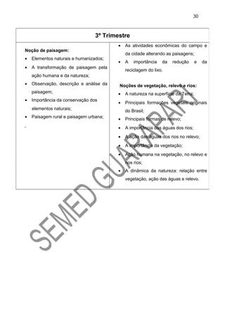 3º Trimestre
Noção de paisagem:
• Elementos naturais e humanizados;
• A transformação de paisagem pela
ação humana e da natureza;
• Observação, descrição e análise da
paisagem;
• Importância da conservação dos
elementos naturais;
• Paisagem rural e paisagem urbana;
•
• As atividades econômicas do campo e
da cidade alterando as paisagens;
• A importância da redução e da
reciclagem do lixo.
Noções de vegetação, relevo e rios:
• A natureza na superfície da Terra;
• Principais formações vegetais originais
do Brasil;
• Principais formas de relevo;
• A importância das águas dos rios;
• A ação das águas dos rios no relevo;
• A importância da vegetação;
• Ação humana na vegetação, no relevo e
nos rios;
• A dinâmica da natureza: relação entre
vegetação, ação das águas e relevo.
30
 