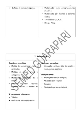 • Gráficos: de barra e pictograma. • Multiplicação – com e sem agrupamentos
(reserva);
• Multiplicação por dezenas e centenas
exatas;
• Tabuadas de 2, 3, 4, 5;
• Dobro e Triplo.
3º Trimestre
Grandezas e medidas:
• Medida de comprimento: metro e
centímetro;
• Medidas de massa: grama e
quilograma;
• Medidas de capacidade: litro e
mililitro;
• Sistema monetário brasileiro:
símbolos, cédulas e moedas de
real.
Tratamento de Informação:
• Tabelas;
• Gráficos: de barra e pictograma.
Números e operações:
• Introdução à divisão: idéia de repartir e
medir, termos, algoritmo.
Espaço e forma:
• Ampliação e redução de figura;
• Atividades com Tangran;
• Maquete;
• Planificação de figuras (caixas).
33
 