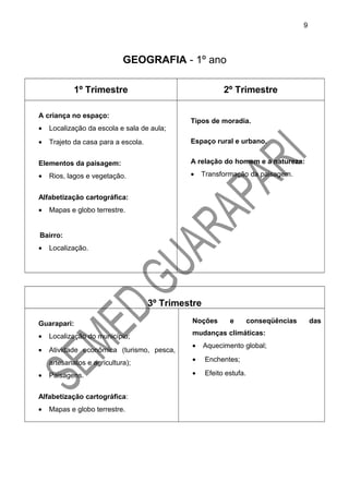 GEOGRAFIA - 1º ano
1º Trimestre 2º Trimestre
A criança no espaço:
• Localização da escola e sala de aula;
• Trajeto da casa para a escola.
Elementos da paisagem:
• Rios, lagos e vegetação.
Alfabetização cartográfica:
• Mapas e globo terrestre.
Bairro:
• Localização.
Tipos de moradia.
Espaço rural e urbano.
A relação do homem e a natureza:
• Transformação da paisagem.
3º Trimestre
Guarapari:
• Localização do município;
• Atividade econômica (turismo, pesca,
artesanatos e agricultura);
• Paisagens.
Alfabetização cartográfica:
• Mapas e globo terrestre.
Noções e conseqüências das
mudanças climáticas:
• Aquecimento global;
• Enchentes;
• Efeito estufa.
9
 