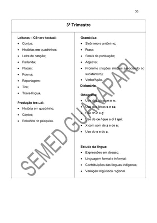 3º Trimestre
Leituras – Gênero textual:
• Contos;
• Histórias em quadrinhos;
• Letra de canção;
• Parlenda;
• Placas;
• Poema;
• Reportagem;
• Tira;
• Trava-língua.
Produção textual:
• História em quadrinho;
• Contos;
• Relatório de pesquisa.
Gramática:
• Sinônimo e antônimo;
• Frase;
• Sinais de pontuação;
• Adjetivo;
• Pronome (noções simples associando ao
substantivo);
• Verbo/Ação.
Dicionário.
Ortografia:
• Uso das letras m e n;
• Uso das letras s e ss;
• Uso do c e ç;
• Uso de ce / que e ci / qui;
• X com som de z e de s;
• Uso do s e do z.
Estudo da língua:
• Expressões em desuso;
• Linguagem formal e informal;
• Contribuições das línguas indígenas;
• Variação lingüística regional.
36
 