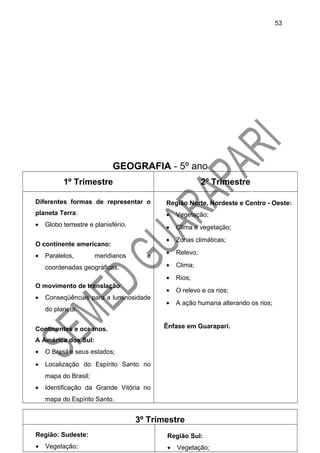 GEOGRAFIA - 5º ano
1º Trimestre 2º Trimestre
Diferentes formas de representar o
planeta Terra:
• Globo terrestre e planisfério.
O continente americano:
• Paralelos, meridianos e
coordenadas geográficas.
O movimento de translação:
• Conseqüências para a luminosidade
do planeta.
Continentes e oceanos.
A América dos Sul:
• O Brasil e seus estados;
• Localização do Espírito Santo no
mapa do Brasil;
• Identificação da Grande Vitória no
mapa do Espírito Santo.
Região Norte, Nordeste e Centro - Oeste:
• Vegetação;
• Clima e vegetação;
• Zonas climáticas;
• Relevo;
• Clima;
• Rios;
• O relevo e os rios;
• A ação humana alterando os rios;
Ênfase em Guarapari.
3º Trimestre
Região: Sudeste:
• Vegetação;
Região Sul:
• Vegetação;
53
 