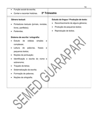 • Função social da escrita;
• Contar e recontar histórias. 3º Trimestre
Gênero textual:
• Portadores textuais (jornais, revistas,
livros, panfletos);
• Parlendas.
Sistema de escrita / ortografia:
• Estudo de sílabas simples e
complexas;
• Leitura de palavras, frases e
pequenos textos;
• Noções de pontuação;
• Identificação e escrita do nome e
sobrenome;
• Traçado de letras;
• Sistematização da escrita;
• Formação de palavras;
• Noções de ortografia.
Estudo da língua / Produção de texto:
• Reconhecimento de alguns gêneros;
• Produção de pequenos textos;
• Reprodução de textos.
14
 