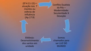 Conflito Dualista
da Pós –
Modernidade:
Secularidade X
Devoção
Somos
chamados para
ser LUZ DO
MUNDO
Ekklesia:
Desenvolvimento
dos santos em
unidade
(Ef 4:11-15) +
atuação nos 7
montes ou
esferas de
influência
(Ap.17:9)
 