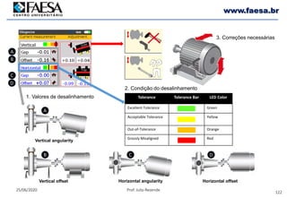 122
25/06/2020 Prof. Julio Rezende
www.faesa.br
Vertical angularity
Vertical offset Horizontal angularity Horizontal offset
A
B
C
D
A
B C D
Tolerance Tolerance Bar LED Color
Excellent Tolerance Green
Acceptable Tolerance Yellow
Out-of-Tolerance Orange
Grossly Misaligned Red
1. Valores de desalinhamento
2. Condição do desalinhamento
3. Correções necessárias
 