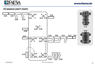 40
25/06/2020 Prof. Julio Rezende
www.faesa.br
0,43
0,05 0,25
0,08 0,13
0,100,51
0,21
0,51
0
0
0,10
0
0,10
0
0,38
0
0,38
0,38
0,25
0,56
0,30
0,69
0
0,25
0
0,25
0,25 0,05 0,13 0,13 0,13
0,13
0,13 0,13 0,05
0
0
0,13
0,13
0 0,31
0,310,13
PÉ MANCO (SOFT FOOT)
 