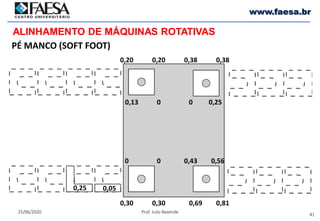 41
25/06/2020 Prof. Julio Rezende
www.faesa.br
PÉ MANCO (SOFT FOOT)
ALINHAMENTO DE MÁQUINAS ROTATIVAS
0,13
0,20
0
0,20
0
0,38
0,25
0,38
0,30
0
0,30
0
0,69
0,43
0,81
0,56
0,25 0,05
 