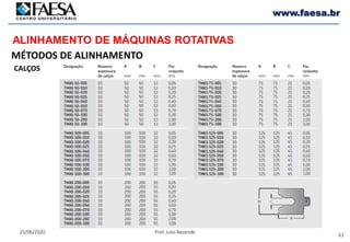 61
25/06/2020 Prof. Julio Rezende
www.faesa.br
MÉTODOS DE ALINHAMENTO
ALINHAMENTO DE MÁQUINAS ROTATIVAS
CALÇOS
 