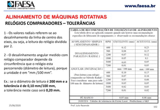 102
25/06/2020 Prof. Julio Rezende
www.faesa.br
ALINHAMENTO DE MÁQUINAS ROTATIVAS
RELÓGIOS COMPARADORES – TOLERÂNCIAS
1 - Os valores radiais referem-se ao
desalinhamento da linha de centro dos
eixos, ou seja, a leitura do relógio dividida
por 2.
2 - O desalinhamento angular medido com
relógio comparador depende da
circunferência que o relógio esta
percorrendo (diâmetro de leitura), porque
a unidade é em “mm /100 mm”.
Ex.: se o diâmetro de leitura é 200 mm e a
tolerância é de 0,10 mm/100 mm,
a tolerância neste caso será 0,20 mm.
 