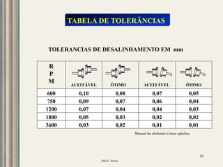 Oiti G. Paiva
41
0,10 0,08 0,07 0,05
R
P
M
0,09 0,07 0,06 0,04
0,07 0,04 0,04 0,03
0,05 0,03 0,02 0,02
0,03 0,02 0,01 0,01
600
750
1200
1800
3600
ACEITÁVEL ÓTIMO ACEITÁVEL ÓTIMO
TOLERANCIAS DE DESALINHAMENTO EM mm
TABELA DE TOLERÂNCIAS
Manual do alinhador a laser optaline.
 