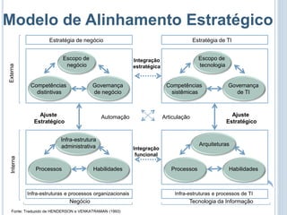 Modelo de Alinhamento Estratégico
                    Estratégia de negócio                                             Estratégia de TI


                          Escopo de                       Integração                    Escopo de
                           negócio                                                      tecnologia
Externa




                                                          estratégica


            Competências               Governança                        Competências                Governança
              distintivas              de negócio                         sistêmicas                    de TI



               Ajuste                      Automação                    Articulação                    Ajuste
             Estratégico                                                                             Estratégico


                         Infra-estrutura
                         administrativa                                                 Arquiteturas
                                                          Integração
                                                           funcional
 Interna




              Processos                Habilidades                         Processos                 Habilidades



           Infra-estruturas e processos organizacionais                      Infra-estruturas e processos de TI
                             Negócio                                               Tecnologia da Informação
  Fonte: Traduzido de HENDERSON e VENKATRAMAN (1993)
 