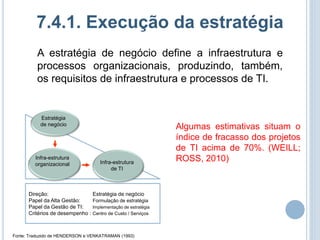 7.4.1. Execução da estratégia
          A estratégia de negócio define a infraestrutura e
          processos organizacionais, produzindo, também,
          os requisitos de infraestrutura e processos de TI.


           Estratégia
           de negócio
                                                                Algumas estimativas situam o
                                                                índice de fracasso dos projetos
                                                                de TI acima de 70%. (WEILL;
         Infra-estrutura
                                     Infra-estrutura
                                                                ROSS, 2010)
         organizacional
                                          de TI



      Direção:                    Estratégia de negócio
      Papel da Alta Gestão:       Formulação de estratégia
      Papel da Gestão de TI:      Implementação de estratégia
      Critérios de desempenho :   Centro de Custo / Serviços



Fonte: Traduzido de HENDERSON e VENKATRAMAN (1993)
 