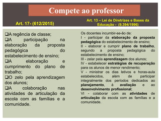 Art. 17- (612/2015)
A regência de classe;
A participação na
elaboração da proposta
pedagógica do
estabelecimento de ensino;
A elaboração e
cumprimento do plano de
trabalho;
O zelo pela aprendizagem
dos alunos;
A colaboração nas
atividades de articulação da
escola com as famílias e a
comunidade.
Compete ao professor
Art. 13 – Lei de Diretrizes e Bases da
Educação - (9.394/1996)
Os docentes incumbir-se-ão de:
I - participar da elaboração da proposta
pedagógica do estabelecimento de ensino;
II - elaborar e cumprir plano de trabalho,
segundo a proposta pedagógica do
estabelecimento de ensino;
III - zelar pela aprendizagem dos alunos;
IV - estabelecer estratégias de recuperação
para os alunos de menor rendimento;
V - ministrar os dias letivos e horas-aula
estabelecidos, além de participar
integralmente dos períodos dedicados ao
planejamento, à avaliação e ao
desenvolvimento profissional;
VI - colaborar com as atividades de
articulação da escola com as famílias e a
comunidade.
 