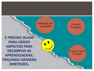 É PRECISO OLHAR
PARA VÁRIOS
ASPECTOS PARA
RECOMPOR AS
APRENDIZAGENS,
TRAÇANDO GRANDES
DIRETRIZES.
Habilidades não
consolidadas
O que foi ou não
oferecido
Construir
Estratégias
 