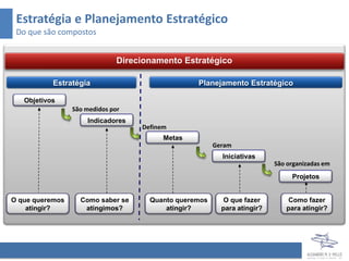 Estratégia e Planejamento Estratégico
 Do que são compostos




           Estratégia                            Planejamento Estratégico

   Objetivos
                 São medidos por
                     Indicadores
                                   Definem
                                         Metas
                                                       Geram
                                                         Iniciativas
                                                                         São organizadas em
                                                                              Projetos


O que queremos     Como saber se     Quanto queremos      O que fazer       Como fazer
    atingir?        atingimos?           atingir?        para atingir?      para atingir?
 