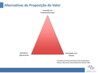 Alternativas de Proposição de Valor
                          Inovação em
                       Produtos/Serviços




          Excelência                                   Intimidade com
         Operacional                                        Cliente

                                           “Customer Intimacy and Other Value Proposition”
                                           Treacy e Wiersema, Harvard Business Review 1993
 