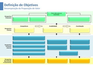 Definição de Objetivos
 Decomposição da Proposição de Valor
                                          Criar valor para os
                                              acionistas
  Perspectiva
   Financeira




                 Competência           Credibilidade            Contribuição
  Perspectiva
     Clientes




  Perspectiva
   Processos
     Internos




   Perspectiva
  Aprendizado
e Crescimento
 