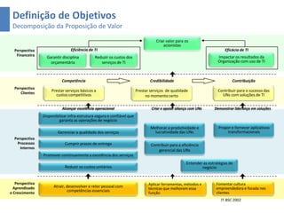 Definição de Objetivos
 Decomposição da Proposição de Valor
                                                                                    Criar valor para os
                                                                                        acionistas
  Perspectiva                    Eficiência de TI                                                                         Eficácia de TI
   Financeira                                                                                                         Impactar os resultados da
                   Garantir disciplina         Reduzir os custos dos
                     orçamentária                 serviços de TI                                                      Organização com uso de TI



                            Competência                                          Credibilidade                                Contribuição
  Perspectiva
                      Prestar serviços básicos a                         Prestar serviços de qualidade                Contribuir para o sucesso das
     Clientes           custos competitivos                                                                             UNs com soluções de TI
                                                                              no momento certo

                            Alcançar excelência operacional                      Criar e apoiar aliança com UNs     Demonstrar liderança em soluções
                 Disponibilizar infra-estrutura segura e confiável que
                          garanta as operações de negócio
                                                                                 Melhorar a produtividade e            Propor e fornecer aplicativos
                         Gerenciar a qualidade dos serviços                        lucratividade das UNs                    transformacionais
  Perspectiva
   Processos                 Cumprir prazos de entrega                           Contribuir para a eficiência
     Internos
                                                                                     gerencial das UNs
                 Promover continuamente a excelência dos serviços
                                                                                                     Entender as estratégias de
                             Reduzir os custos unitários                                                     negócio


   Perspectiva                                                                  Aplicar ferramentas, métodos e       Fomentar cultura
  Aprendizado          Atrair, desenvolver e reter pessoal com                  técnicas que melhorem essa           empreendedora e focada nos
e Crescimento
                               competências essenciais                                                               clientes
                                                                                função
                                                                                                                        IT-BSC 2002
 