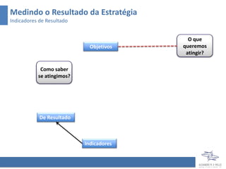 Medindo o Resultado da Estratégia
Indicadores de Resultado


                                           O que
                             Objetivos   queremos
                                          atingir?

            Como saber
           se atingimos?




            De Resultado



                           Indicadores
 