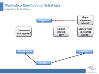 Medindo o Resultado da Estratégia
Indicadores de Resultado


                                                       O que
                            Objetivos                queremos
                                                      atingir?

                                         Em que    Como avaliar
            Como saber
                                         direção    se estamos
           se atingimos?
                                          agir?       agindo?




            De Resultado                           De Tendência



                           Indicadores
 