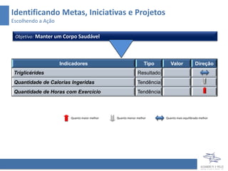 Identificando Metas, Iniciativas e Projetos
Escolhendo a Ação

 Objetivo: Manter um Corpo Saudável




                    Indicadores                                Tipo       Valor            Direção
 Triglicérides                                             Resultado
 Quantidade de Calorias Ingeridas                          Tendência
 Quantidade de Horas com Exercício                         Tendência




                        Quanto maior melhor   Quanto menor melhor      Quanto mais equilibrado melhor
 
