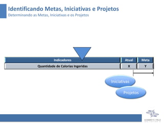 Identificando Metas, Iniciativas e Projetos
Determinando as Metas, Iniciativas e os Projetos




                           Indicadores                      Atual     Meta
                 Quantidade de Calorias Ingeridas             X        Y



                                                    Iniciativas

                                                           Projetos
 