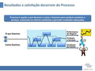 Resultados e satisfação decorrem do Processo


    Processo é aquilo o que fazemos e como o fazemos para produzir produtos e
     serviços, mantendo os clientes satisfeitos e gerando resultados adequados




                                                           Performance    $
O que fazemos                                              do Negócio

                                                           Produtos
                                                           e Serviços

Como fazemos                                               Satisfação
                                                           do Cliente
 