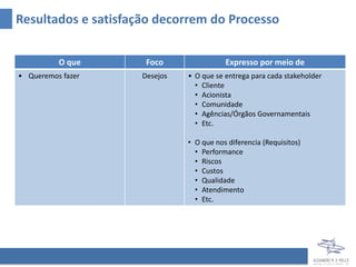Resultados e satisfação decorrem do Processo


          O que       Foco                Expresso por meio de
• Queremos fazer     Desejos   • O que se entrega para cada stakeholder
                                 • Cliente
                                 • Acionista
                                 • Comunidade
                                 • Agências/Órgãos Governamentais
                                 • Etc.

                               • O que nos diferencia (Requisitos)
                                 • Performance
                                 • Riscos
                                 • Custos
                                 • Qualidade
                                 • Atendimento
                                 • Etc.
 