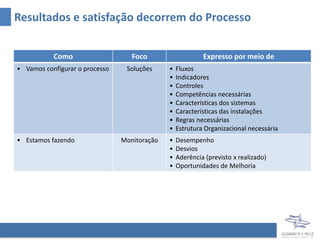Resultados e satisfação decorrem do Processo


           Como                    Foco                    Expresso por meio de
• Vamos configurar o processo    Soluções     •   Fluxos
                                              •   Indicadores
                                              •   Controles
                                              •   Competências necessárias
                                              •   Características dos sistemas
                                              •   Características das instalações
                                              •   Regras necessárias
                                              •   Estrutura Organizacional necessária
• Estamos fazendo               Monitoração   •   Desempenho
                                              •   Desvios
                                              •   Aderência (previsto x realizado)
                                              •   Oportunidades de Melhoria
 