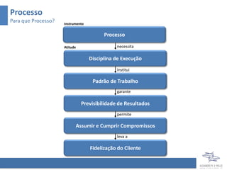 Processo
Para que Processo?   Instrumento


                                         Processo

                     Atitude                  necessita

                                   Disciplina de Execução
                                              institui

                                    Padrão de Trabalho
                                              garante

                               Previsibilidade de Resultados
                                              permite

                           Assumir e Cumprir Compromissos
                                              leva a

                                   Fidelização do Cliente
 