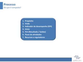 Processo
Do que é composto?




                     1.   Propósito
                     2.   Visão
                     3.   Indicador de desempenho (KPI)
                     4.   Início
                     5.   Fim (Resultado / Saídas)
                     6.   Fluxo de atividades
                     7.   Recursos e reguladores
 