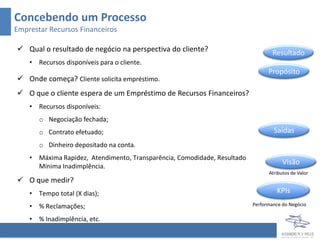 Concebendo um Processo
Emprestar Recursos Financeiros

 Qual o resultado de negócio na perspectiva do cliente?                            Resultado
    •   Recursos disponíveis para o cliente.
                                                                                  Propósito
 Onde começa? Cliente solicita empréstimo.
 O que o cliente espera de um Empréstimo de Recursos Financeiros?
    •   Recursos disponíveis:
        o Negociação fechada;
        o Contrato efetuado;                                                        Saídas
        o Dinheiro depositado na conta.
    •   Máxima Rapidez, Atendimento, Transparência, Comodidade, Resultado
                                                                                        Visão
        Mínima Inadimplência.
                                                                                  Atributos de Valor
 O que medir?
    •   Tempo total (X dias);                                                        KPIs
    •   % Reclamações;                                                      Performance do Negócio

    •   % Inadimplência, etc.
 