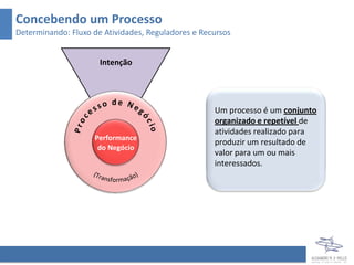 Concebendo um Processo
Determinando: Fluxo de Atividades, Reguladores e Recursos


                      Intenção




                                                    Um processo é um conjunto
                                                    organizado eatividades de
                                                    repetível de repetível
                                                    atividadespara produzir um
                                                    realizado realizado para
                    Performance
                                                    produzir um resultado de
                                                    resultado de valor para um
                     do Negócio
                                                    valor para um ou mais
                                                    ou mais interessados.
                                                    interessados.
 