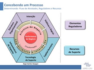 Concebendo um Processo
Determinando: Fluxo de Atividades, Reguladores e Recursos


                      Intenção

                                                             Elementos
                                                            Reguladores


                    Performance
                     do Negócio



                                                             Recursos
                                                            de Suporte
                     Tecnologia
                     de Suporte
                  Roger Burlton Hexagon
 