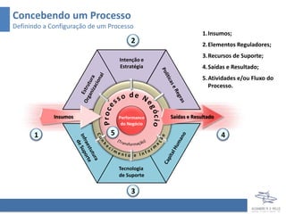 Concebendo um Processo
Definindo a Configuração de um Processo
                                                              1. Insumos;
                                        2                     2. Elementos Reguladores;
                                                              3. Recursos de Suporte;
                                   Intenção e
                                   Estratégia                 4. Saídas e Resultado;
                                                              5. Atividades e/ou Fluxo do
                                                                 Processo.



             Insumos               Performance   Saídas e Resultado
                                    do Negócio

      1                        5                                      4



                                   Tecnologia
                                   de Suporte


                                        3
 