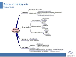 Processo de Negócio
Características
 