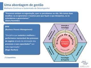Uma abordagem de gestão
Melhoria Contínua e Sustentada do Desempenho

 “Processos existem na organização, quer os percebamos ou não. Nós temos duas
 escolhas: ou os ignoramos e rezamos para que façam o que desejamos, ou os
 entendemos e gerenciamos.”
 (Geary Rummler)

                                                               Intenção e
 BPM
                                                               Estratégia
 (Business Process Management):

 “Disciplina que sustenta e melhora a
 performance mensurável dos processos
 de negócio através da otimização dos                          Performance
 processos e suas capacidades(*) por                            do Negócio

 toda organização.”
 (Roger Burlton)


(*) Capabilities                                               Tecnologia
                                                               de Suporte
 