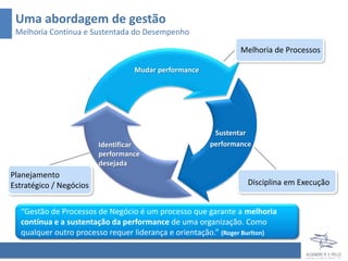 Uma abordagem de gestão
 Melhoria Contínua e Sustentada do Desempenho

                                                              Melhoria de Processos

                                  Mudar performance




                                                       Sustentar
                         Identificar                  performance
                         performance
                         desejada
Planejamento
Estratégico / Negócios                                          Disciplina em Execução


  “Gestão de Processos de Negócio é um processo que garante a melhoria
  contínua e a sustentação da performance de uma organização. Como
  qualquer outro processo requer liderança e orientação.” (Roger Burlton)
 