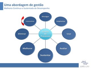 Uma abordagem de gestão
Melhoria Contínua e Sustentada do Desempenho
 
