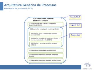 Arquitetura Genérica de Processos
Hierarquia de processos (PCF)


                                                                                Primeiro Nível
                                3.0 Comercializar e Vender
                                Produtos e Serviços
                         3.1 Entender mercado, clientes e capacidades
                         (capabilities) (10101)                                 Segundo Nível

                          3.2 Desenvolver estratégia de marketing (10102)

                            3.2.1 Definir oferta e propósitos de valor do
                            cliente (11168)                                      Terceiro Nível

                            3.2.2 Definir estratégia de preços para alinhar
                            com os propósitos de valor (10123)

                            3.2.3 Definir e gerenciar estratégia de canais
                            (10122)


                         3.3 Desenvolver estratégia de vendas (10103)

                         3.4 Desenvolver e gerenciar planos de marketing
                         (10104)

                         3.5 Desenvolver e gerenciar planos de vendas (10105)
 