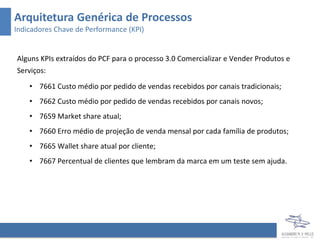 Arquitetura Genérica de Processos
Indicadores Chave de Performance (KPI)


Alguns KPIs extraídos do PCF para o processo 3.0 Comercializar e Vender Produtos e
Serviços:
    • 7661 Custo médio por pedido de vendas recebidos por canais tradicionais;
    • 7662 Custo médio por pedido de vendas recebidos por canais novos;
    • 7659 Market share atual;
    • 7660 Erro médio de projeção de venda mensal por cada família de produtos;
    • 7665 Wallet share atual por cliente;
    • 7667 Percentual de clientes que lembram da marca em um teste sem ajuda.
 
