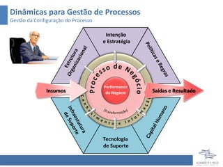 Dinâmicas para Gestão de Processos
Gestão da Configuração do Processo

                                      Intenção
                                     e Estratégia




                                     Performance
               Insumos                do Negócio    Saídas e Resultado




                                     Tecnologia
                                     de Suporte
 