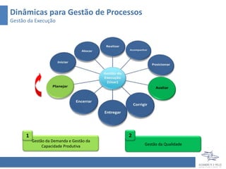 Dinâmicas para Gestão de Processos
Gestão da Execução




      1                                   2
          Gestão da Demanda e Gestão da
               Capacidade Produtiva           Gestão da Qualidade
 