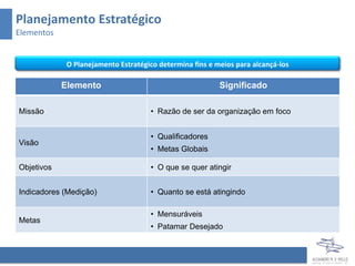 Planejamento Estratégico
Elementos


             O Planejamento Estratégico determina fins e meios para alcançá-los

            Elemento                                      Significado

Missão                                • Razão de ser da organização em foco


                                      • Qualificadores
Visão
                                      • Metas Globais

Objetivos                             • O que se quer atingir


Indicadores (Medição)                 • Quanto se está atingindo

                                      • Mensuráveis
Metas
                                      • Patamar Desejado
 